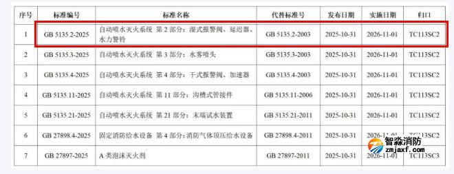 GB5135.2-2025《自動噴水滅火系統(tǒng)第2部分：濕式報警閥、延遲器、水力警鈴》國家標(biāo)準(zhǔn)公告