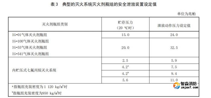 更改了安全泄放裝置泄放動作壓力要求、安全泄放裝置動作試 驗方法