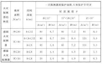 海灣感煙火災(zāi)探測(cè)器和A1、A2、B型感溫火災(zāi)探測(cè)器的保護(hù)面積和保護(hù)半徑