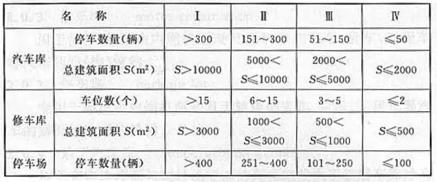 汽車庫、修車庫、停車場的分類
