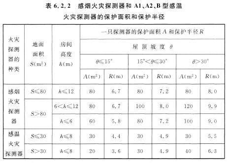 感煙火災(zāi)探測器和Al、A2、B型感溫火災(zāi)探測器的保護面積和保護半徑