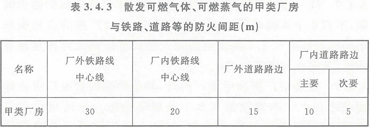表3.4.3 散發(fā)可燃?xì)怏w、可燃蒸氣的甲類廠房與鐵路、道路等的防火間距（m） 