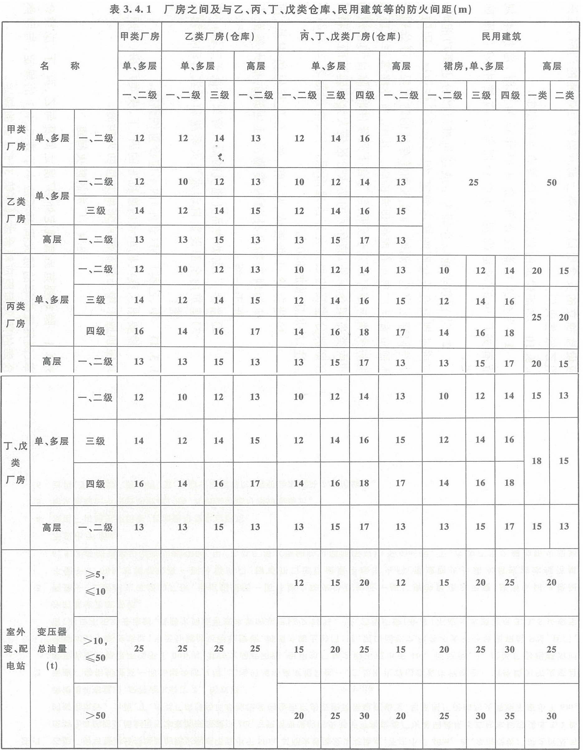 表3.4.1 廠房之間及與乙、丙、丁、戊類倉(cāng)庫(kù)、民用建筑的防火間距（m）