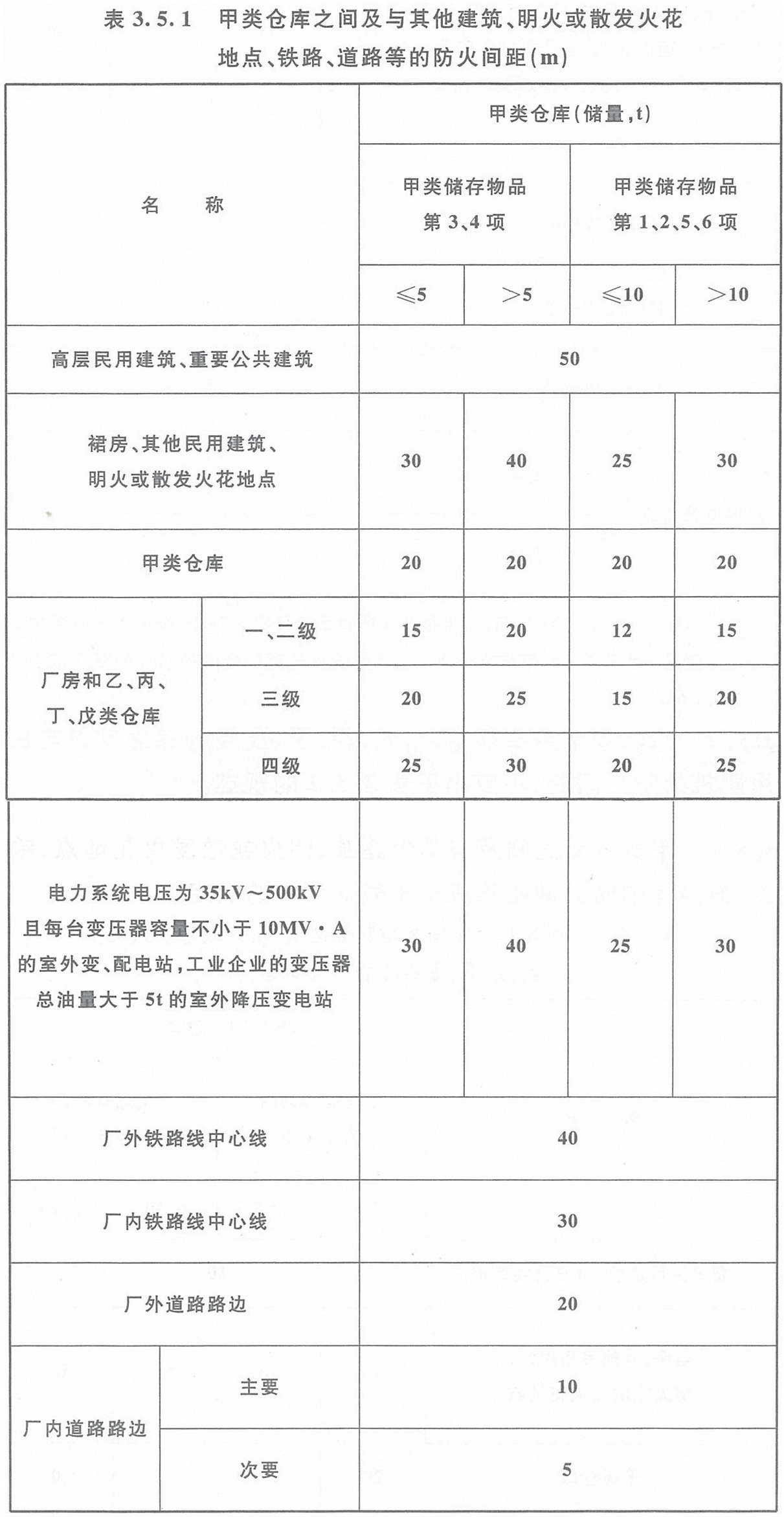 表3.5.1 甲類倉庫之間及與其它建筑、明火或散發(fā)火花地點、鐵路、道路等的防火間距（m）