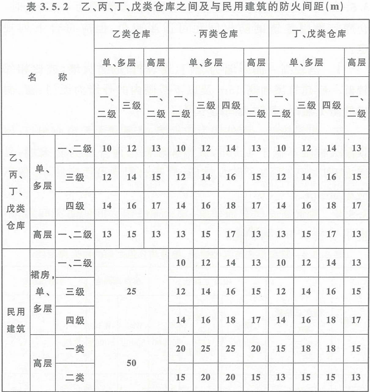 表3.5.2  乙、丙、丁、戊類倉庫之間及其與民用建筑的防火間距（m） 