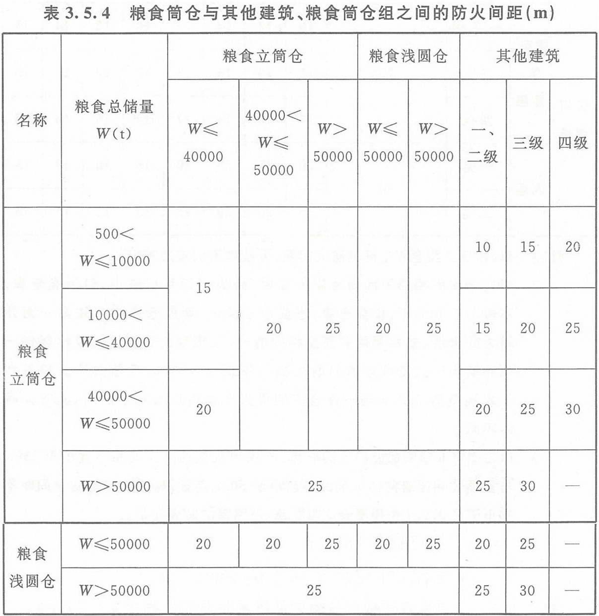 表3.5.4 糧食筒倉與其它建筑、糧食筒倉組之間的防火間距（m）