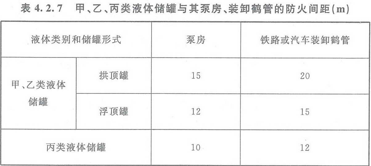 表4.2.7 甲、乙、丙類液體儲罐與其泵房、裝卸鶴管的防火間距（m） 