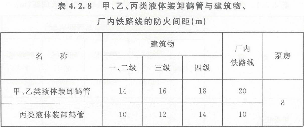 表4.2.8 甲、乙、丙類液體裝卸鶴管與建筑物、廠內(nèi)鐵路線的防火間距（m）