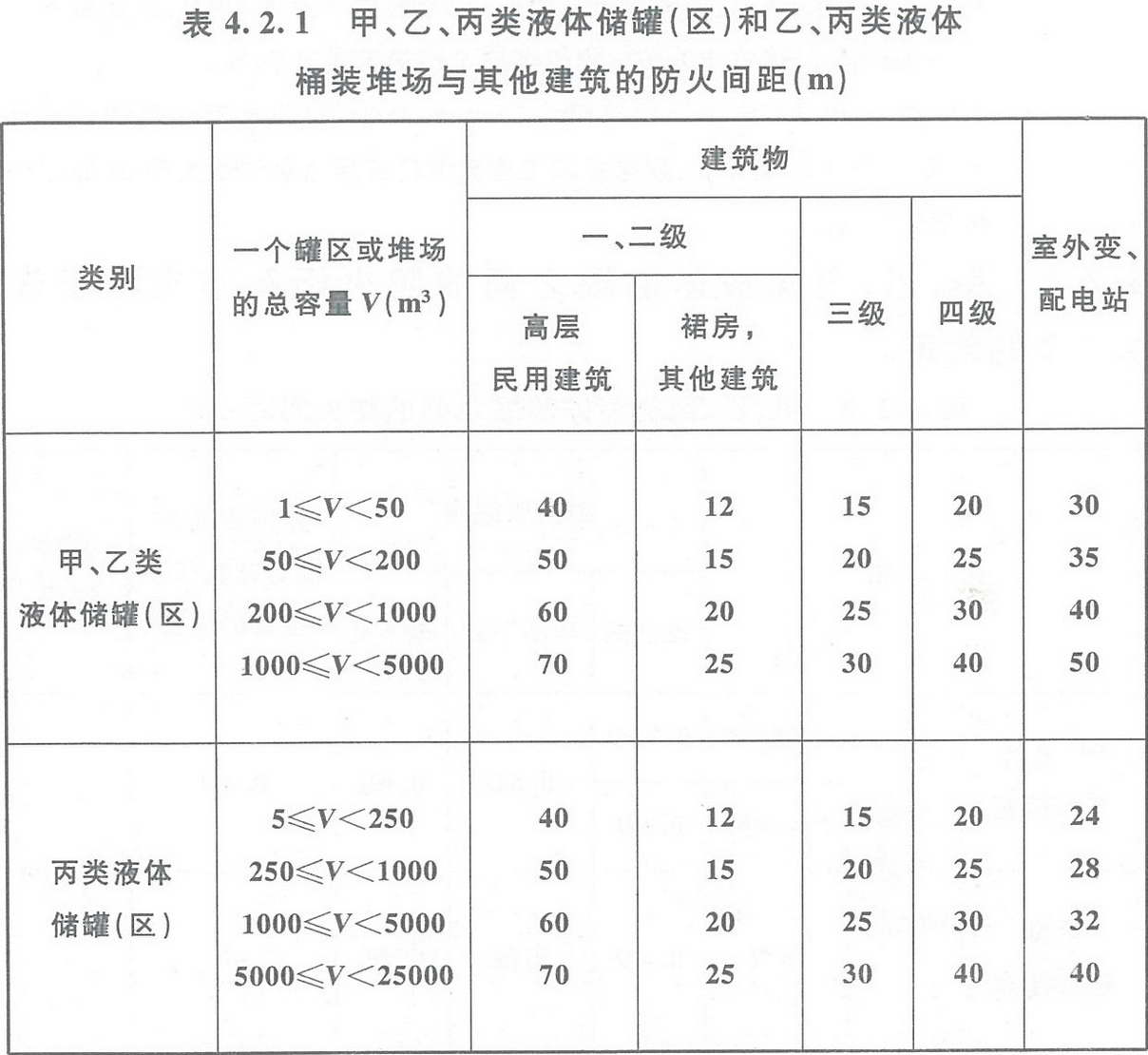 表4.2.1 甲、乙、丙類液體儲罐（區(qū)）和乙、丙類液體桶裝堆場與其他建筑的防火間距（m） 