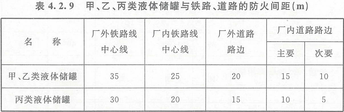 表4.2.9 甲、乙、丙類液體儲罐與鐵路、道路的防火間距（m）