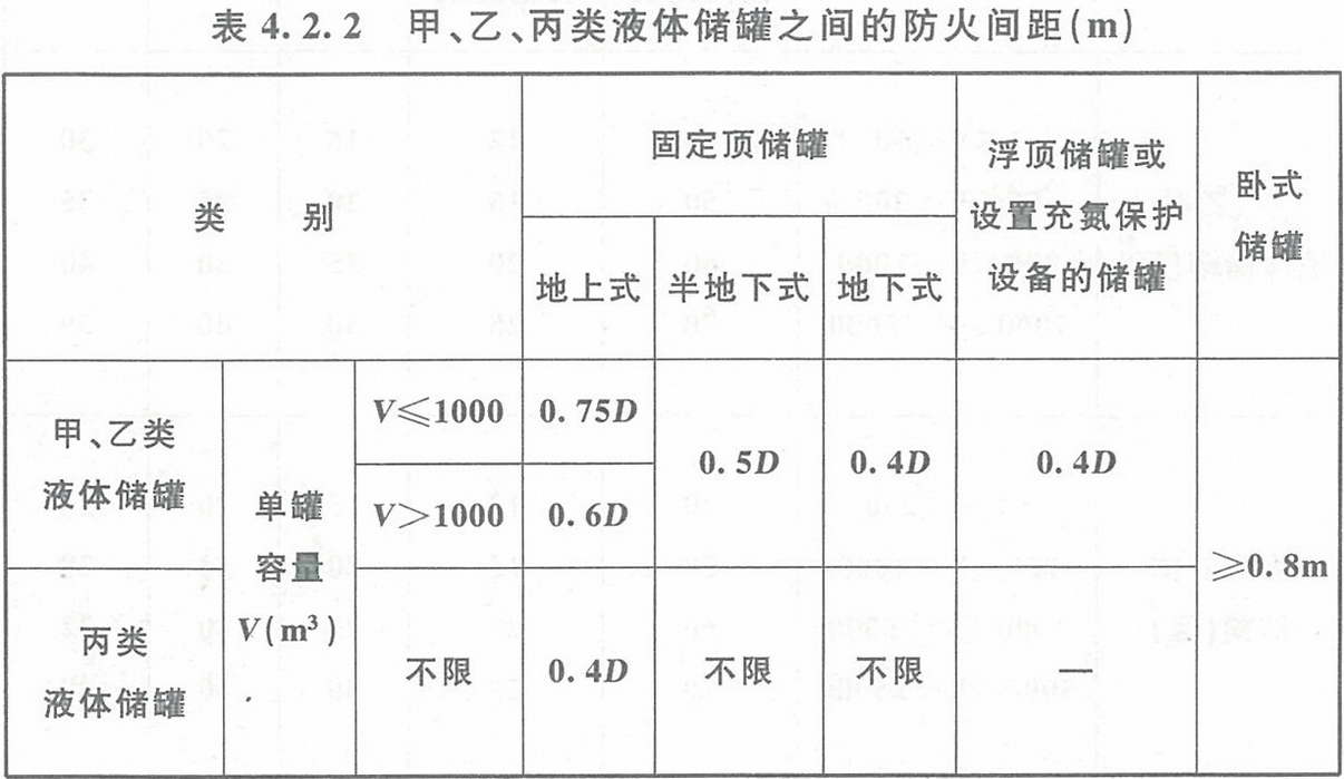 表4.2.2 甲、乙、丙類液體儲罐之間的防火間距（m） 