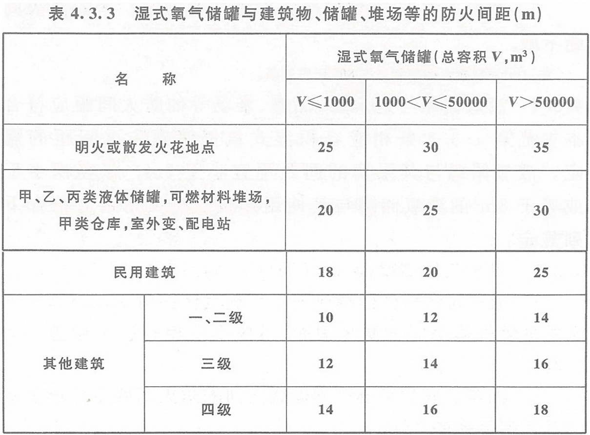 表4.3.3 濕式氧氣儲(chǔ)罐與建筑物、儲(chǔ)罐、堆場(chǎng)等的防火間距（m）