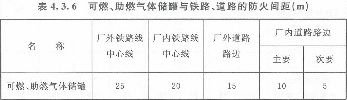 表4.3.6 可燃、助燃?xì)怏w儲(chǔ)罐與鐵路、道路的防火間距（m）
