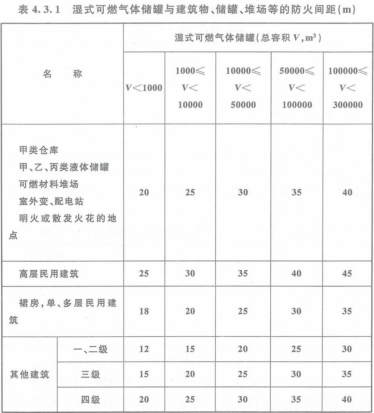 表4.3.1 濕式可燃?xì)怏w儲(chǔ)罐與建筑物、儲(chǔ)罐、堆場(chǎng)等的防火間距（m）