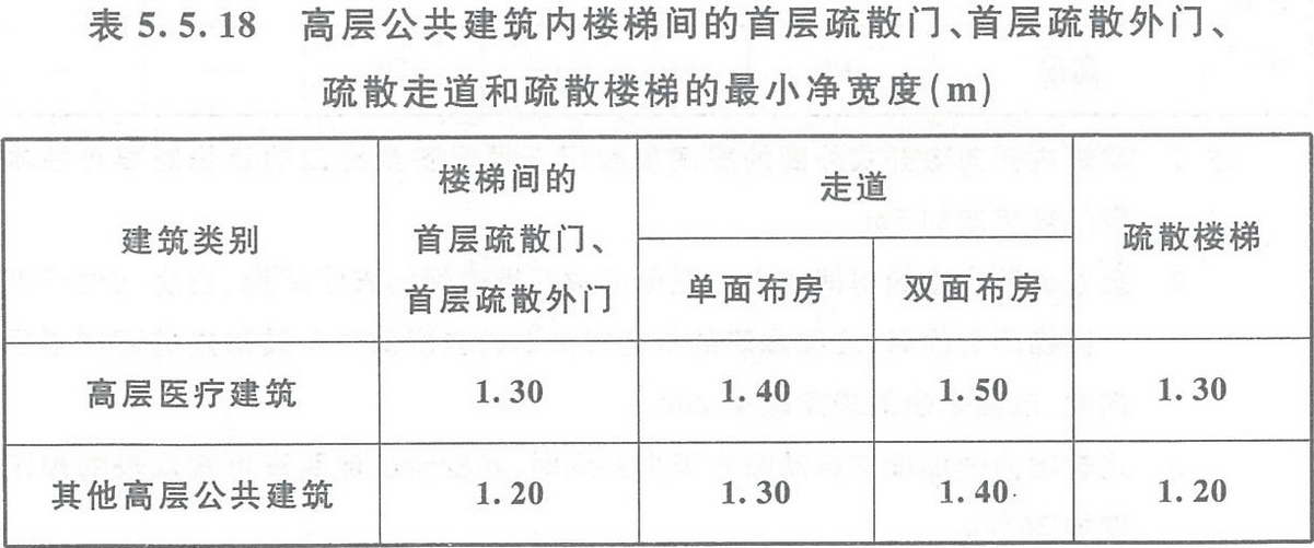 表5.5.18 高層公共建筑內(nèi)樓梯間的首層疏散門、首層疏散外門、疏散走道和疏散樓梯的最小凈寬度（m）