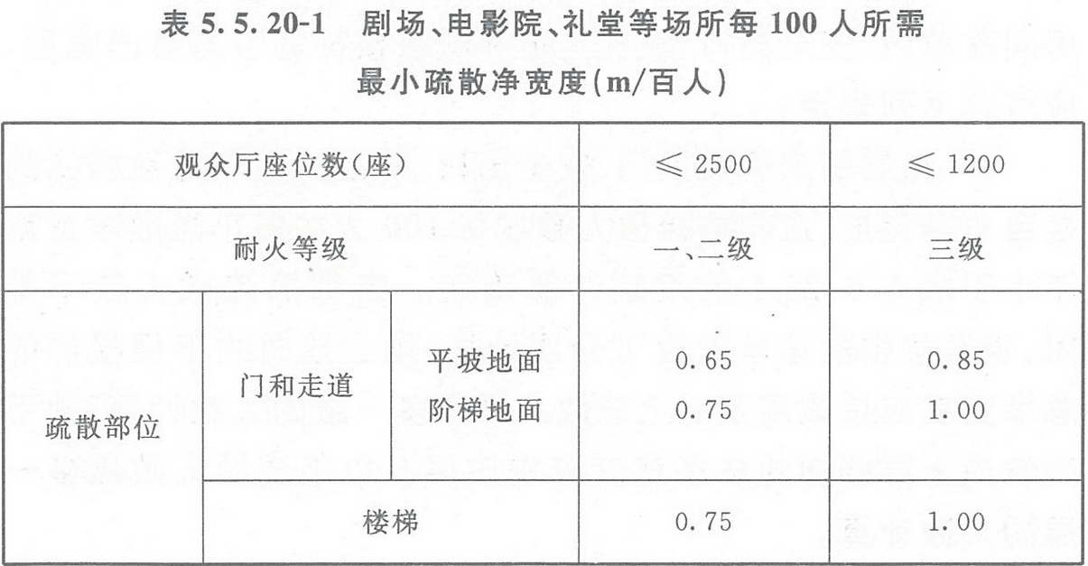 表5.5.20-1 劇場(chǎng)、電影院、禮堂等場(chǎng)所每100人所需最小疏散凈寬度（m/百人）