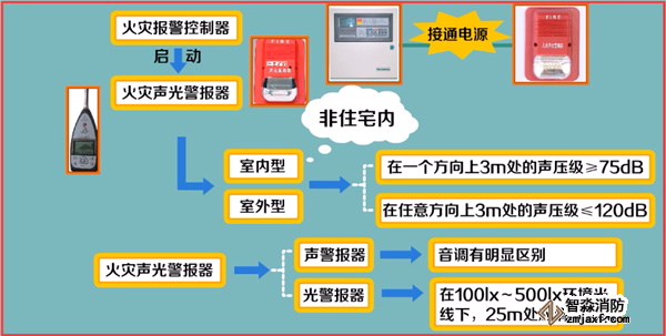火災自動報警系統(tǒng)如何調試