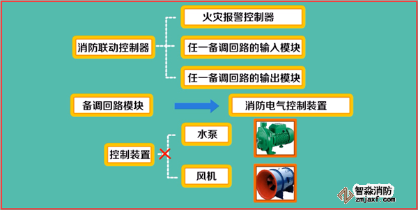 火災自動報警系統(tǒng)如何調試