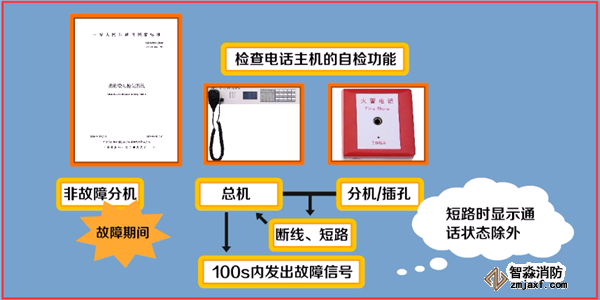 火災自動報警系統(tǒng)如何調試