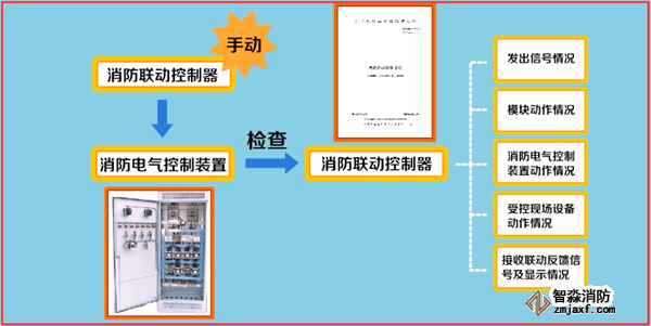 火災自動報警系統(tǒng)如何調試