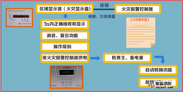 火災自動報警系統(tǒng)如何調試