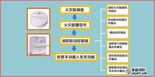 火災自動報警系統(tǒng)如何調試