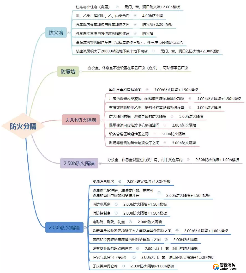 防火墻、防火隔墻設(shè)置場(chǎng)所匯總